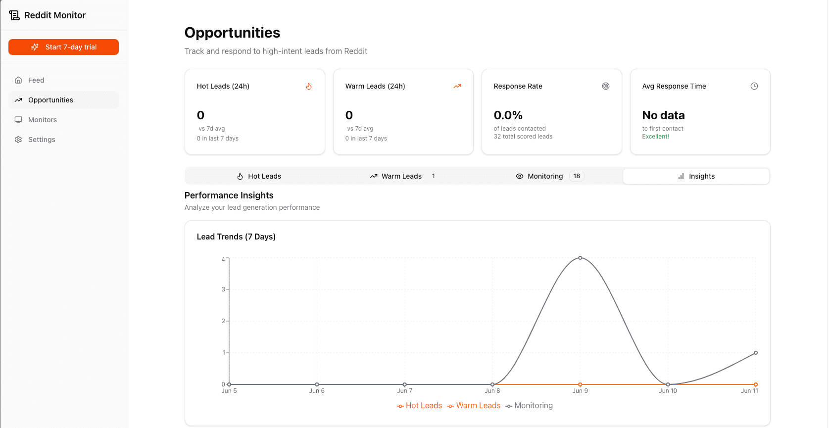 Leadion Dashboard showing real-time post tracking and lead scoring